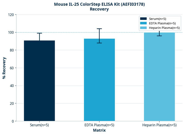 Mouse IL-25 ColorStep ELISA Kit (AEFI03178)