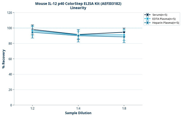 Mouse IL-12 p40 ColorStep ELISA Kit (AEFI03182)