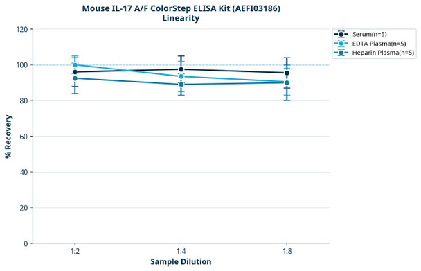 Mouse IL-17 A/F ColorStep ELISA Kit (AEFI03186)
