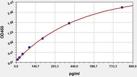 Mouse PGF (Placenta growth factor) ColorStep ELISA Kit (AEFI03198)