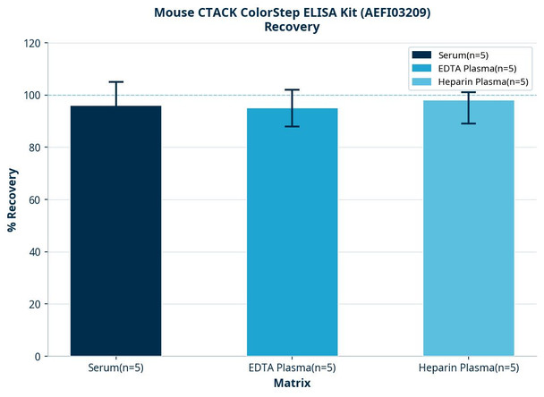 Mouse CTACK ColorStep ELISA Kit (AEFI03209)