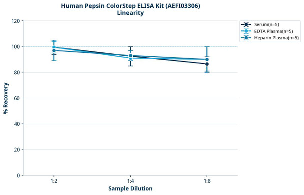 Human Pepsin ColorStep ELISA Kit (AEFI03306)