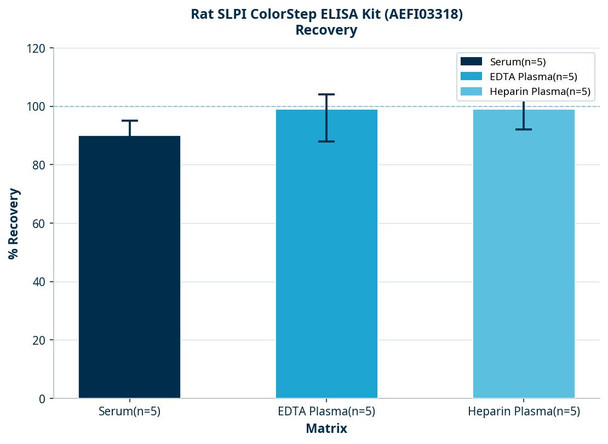 Rat SLPI ColorStep ELISA Kit (AEFI03318)