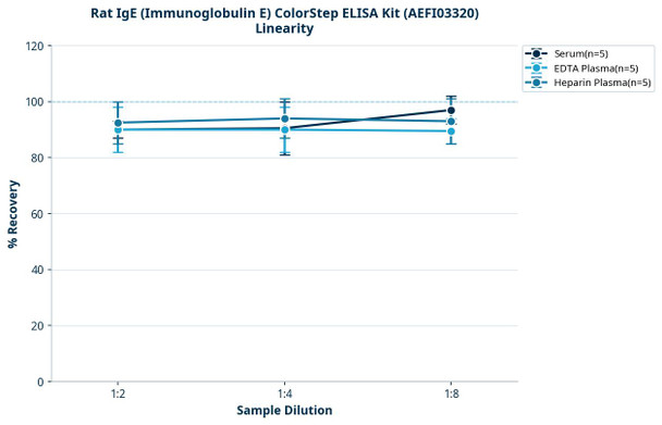 Rat IgE (Immunoglobulin E) ColorStep ELISA Kit (AEFI03320)
