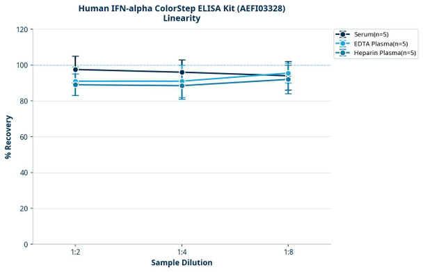Human IFN-alpha ColorStep ELISA Kit (AEFI03328)