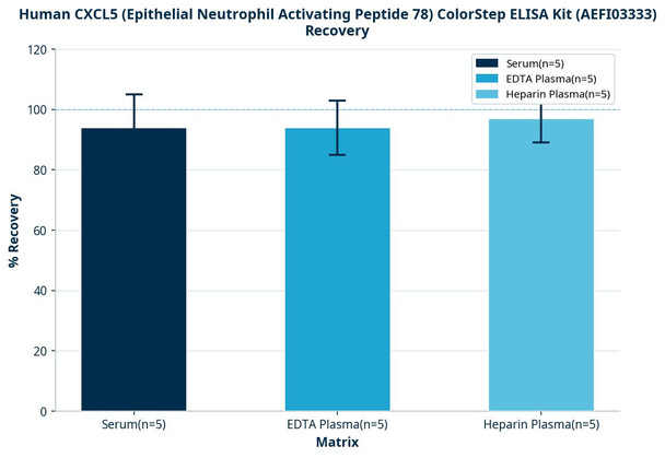Human CXCL5 (Epithelial Neutrophil Activating Peptide 78) ColorStep ELISA Kit (AEFI03333)