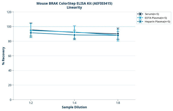 Mouse BRAK ColorStep ELISA Kit (AEFI03415)