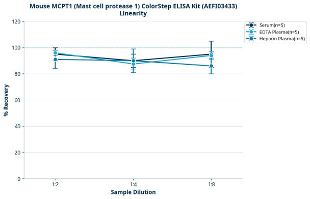 Mouse MCPT1 (Mast cell protease 1) ColorStep ELISA Kit (AEFI03433)