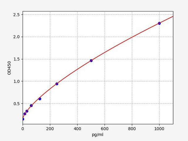 Mouse SCF (Stem Cell Factor) ColorStep ELISA Kit (AEFI03446)