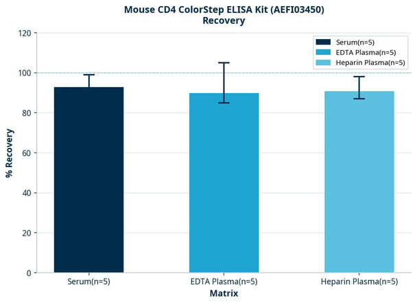Mouse CD4 ColorStep ELISA Kit (AEFI03450)