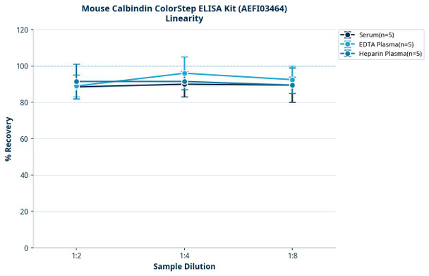 Mouse Calbindin ColorStep ELISA Kit (AEFI03464)