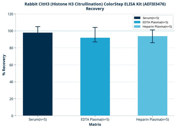 Rabbit CitH3 (Histone H3 Citrullination) ColorStep ELISA Kit (AEFI03476)