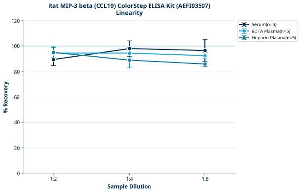 Rat MIP-3 beta (CCL19) ColorStep ELISA Kit (AEFI03507)