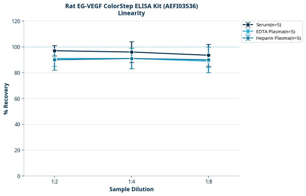 Rat EG-VEGF ColorStep ELISA Kit (AEFI03536)