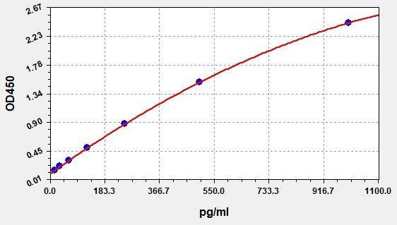 Mouse MIP-1 beta (CCL4) ColorStep ELISA Kit (AEFI03547)