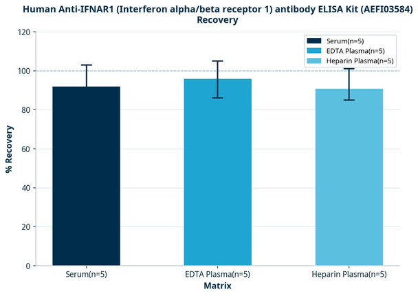 Human Anti-IFNAR1 (Interferon alpha/beta receptor 1) antibody ELISA Kit (AEFI03584)