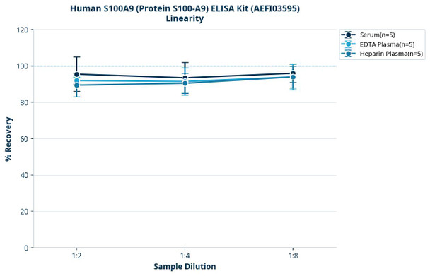 Human S100A9 (Protein S100-A9) ELISA Kit (AEFI03595)