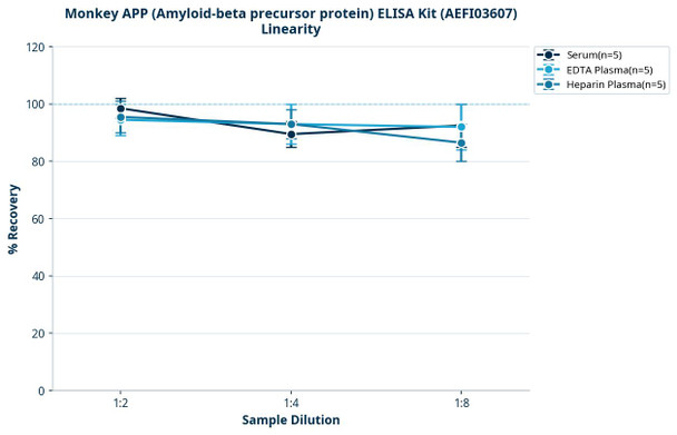 Monkey APP (Amyloid-beta precursor protein) ELISA Kit (AEFI03607)