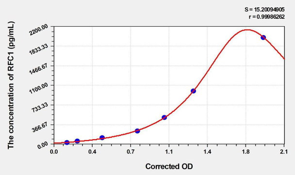 Human RFC1 (Reduced Folate Carrier 1) ELISA Kit (AEKE00015)