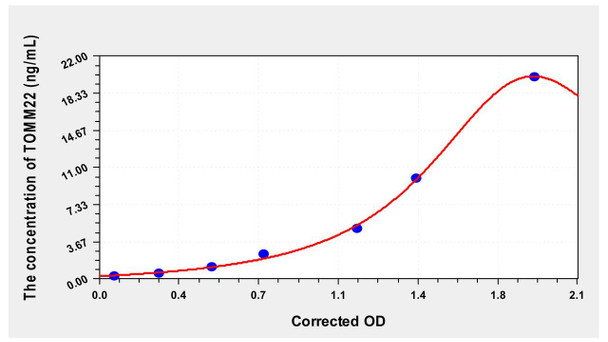 Human TOMM22 (Mitochondrial Import Receptor Subunit TOM22 Homolog) ELISA Kit (AEKE00039)