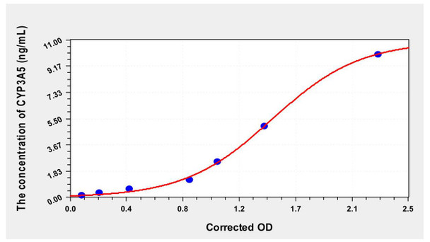 Human CYP3A5 (Cytochrome P450 3A5) ELISA Kit (AEKE00048)
