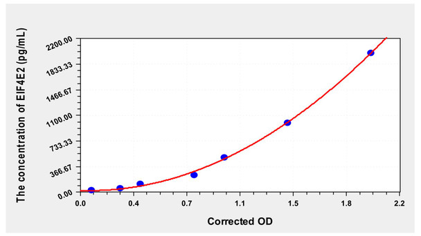 Human EIF4E2 (Eukaryotic Translation Initiation Factor 4E Type 2) ELISA Kit (AEKE00051)