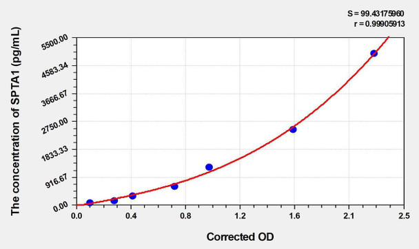 Human SPTA1 (Spectrin alpha chain, erythrocytic 1) ELISA Kit (AEKE00061)