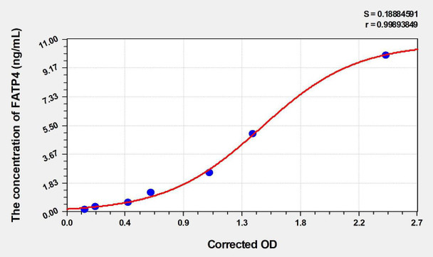 Human FATP4 (Fatty Acid Transport Protein 4) ELISA Kit (AEKE00072)
