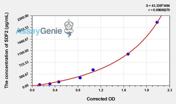 Human SDF2 (Stromal Cell Derived Factor 2) ELISA Kit (AEKE00076)