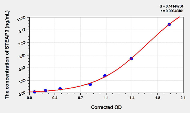 Mouse STEAP3 (Metalloreductase STEAP3) ELISA Kit (AEKE00090)