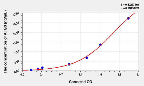 Rat ATG3 (Autophagy Related Protein 3) ELISA Kit (AEKE00092)