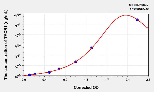 Mouse TACR1 (Tachykinin Receptor 1) ELISA Kit (AEKE00107)