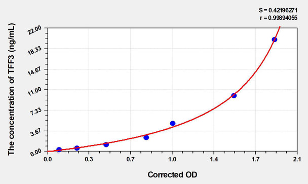 Pig TFF3 (Trefoil Factor 3, Intestinal) ELISA Kit (AEKE00124)
