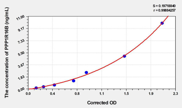 Human PPP1R16B (Protein Phosphatase 1, Regulatory Subunit 16B) ELISA Kit (AEKE00170)
