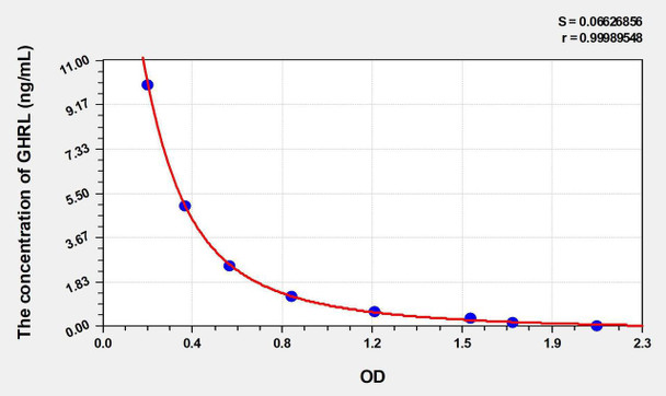 Goat GHRL (Ghrelin) ELISA Kit (AEKE00180)