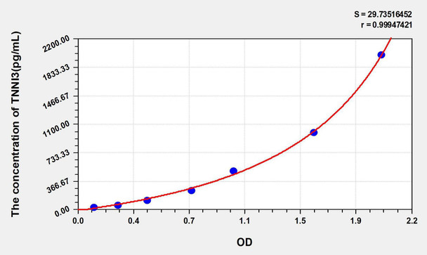 Human TNNI3 (Troponin I Type 3, Cardiac) ELISA Kit (AEKE00260)