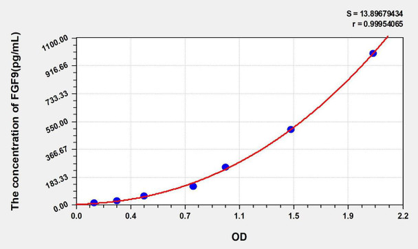 Human FGF9 (Fibroblast Growth Factor 9) ELISA Kit (AEKE00292)