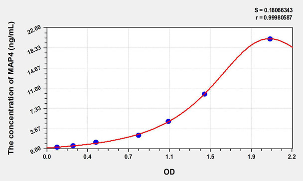 Human MAP4 (Microtubule Associated Protein 4) ELISA Kit (AEKE00345)