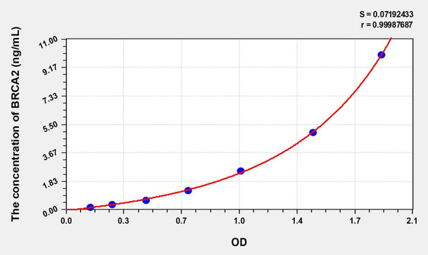Human BRCA2 (Breast Cancer Susceptibility Protein 2) ELISA Kit (AEKE00347)