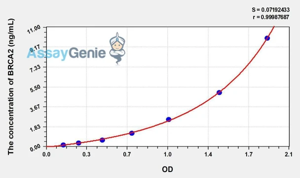 Human BRCA2 (Breast Cancer Susceptibility Protein 2) ELISA Kit (AEKE00347)
