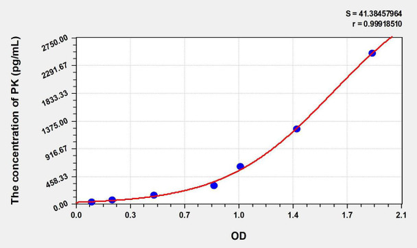 Human PK (Pyruvate Kinase, Liver And RBC) ELISA Kit (AEKE00350)