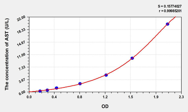 Human AST (Aspartate Aminotransferase) ELISA Kit (AEKE00359)