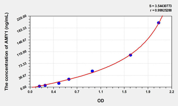 Human AMY1 (Amylase Alpha 1, Salivary) ELISA Kit (AEKE00361)