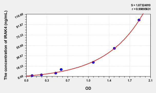 Human IRAK4 (Interleukin 1 Receptor Associated Kinase 4) ELISA Kit (AEKE00373)