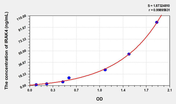 Human IRAK4 (Interleukin 1 Receptor Associated Kinase 4) ELISA Kit (AEKE00373)