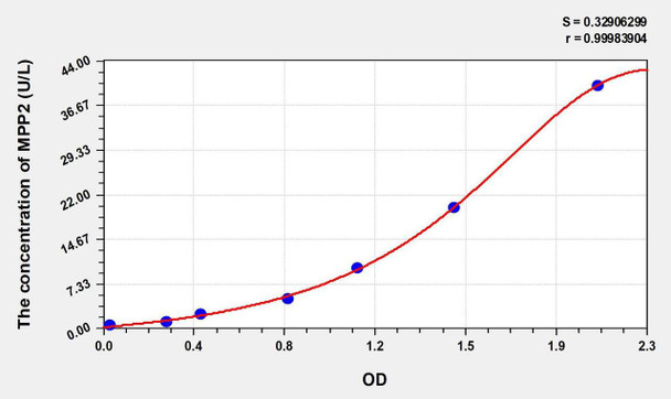 Rat MPP2 (Membrane Protein, Palmitoylated 2) ELISA Kit (AEKE00380)