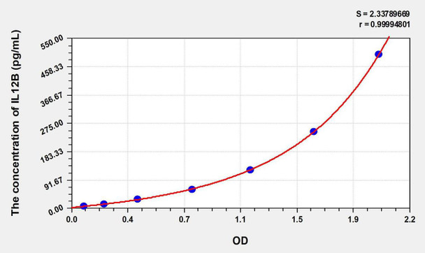 Human IL-12p40 (Interleukin 12 p40) ELISA Kit (AEKE00406)