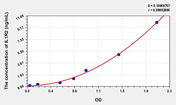 Human IL1R2 (Interleukin 1 Receptor Type II) ELISA Kit (AEKE00409)