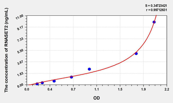 Mouse RNASET2 (Ribonuclease T2) ELISA Kit (AEKE00417)