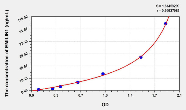 Human EMILIN1 (Elastin Microfibril Interface Located Protein 1) ELISA Kit (AEKE00428)